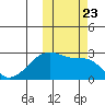 Malga Bay tide chart for Saturday, October 23, 2021