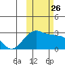 Malga Bay tide chart for Tuesday, October 26, 2021