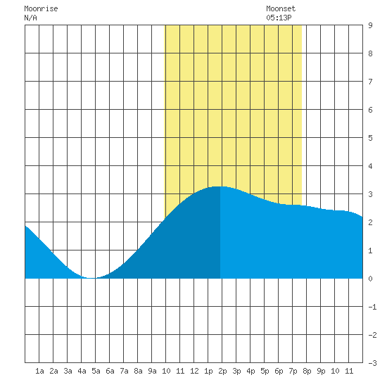 Malga Bay tide chart for Wednesday, October 27, 2021