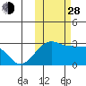 Malga Bay tide chart for Thursday, October 28, 2021