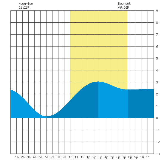 Malga Bay tide chart for Friday, October 29, 2021