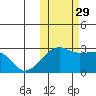 Malga Bay tide chart for Friday, October 29, 2021