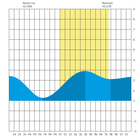 Malga Bay tide chart for Saturday, October 30, 2021
