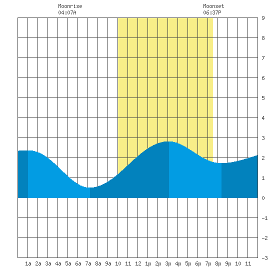 Malga Bay tide chart for Sunday, October 31, 2021