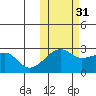Malga Bay tide chart for Sunday, October 31, 2021