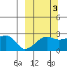 Malga Bay tide chart for Sunday, October 3, 2021