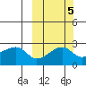 Malga Bay tide chart for Tuesday, October 5, 2021