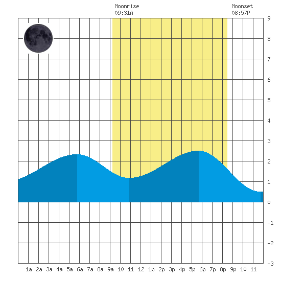 Malga Bay tide chart for Wednesday, October 6, 2021