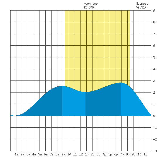 Malga Bay tide chart for Friday, October 8, 2021