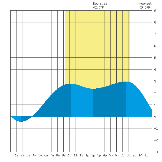 Malga Bay tide chart for Saturday, October 9, 2021
