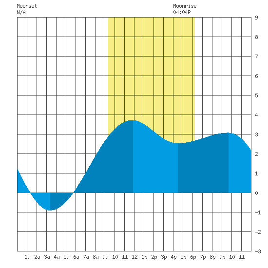 Malga Bay tide chart for Wednesday, November 10, 2021