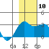 Malga Bay tide chart for Wednesday, November 10, 2021