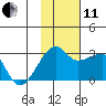 Malga Bay tide chart for Thursday, November 11, 2021