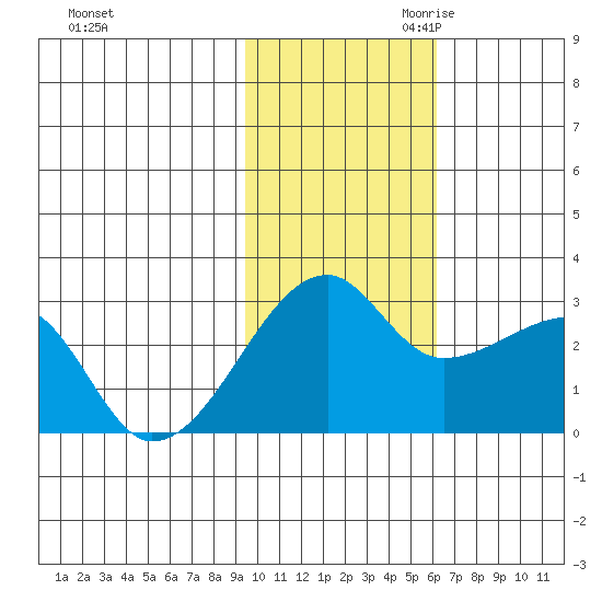 Malga Bay tide chart for Friday, November 12, 2021