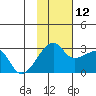 Malga Bay tide chart for Friday, November 12, 2021