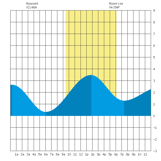 Malga Bay tide chart for Saturday, November 13, 2021