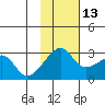 Malga Bay tide chart for Saturday, November 13, 2021