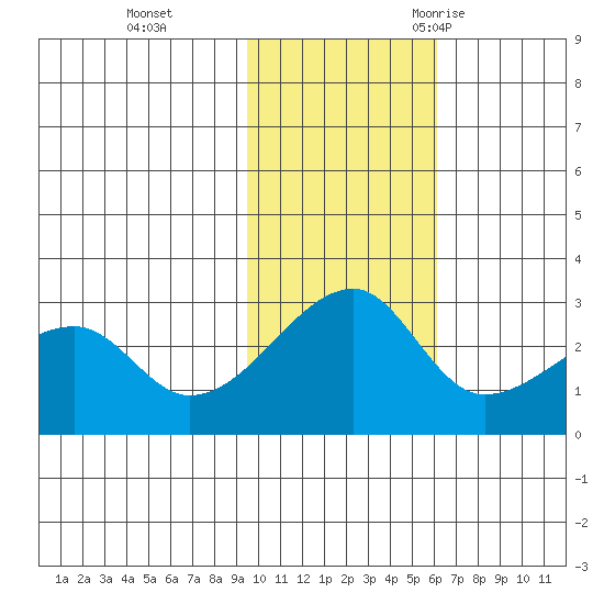 Malga Bay tide chart for Sunday, November 14, 2021