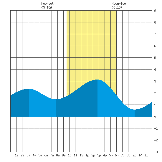 Malga Bay tide chart for Monday, November 15, 2021