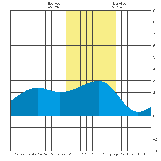 Malga Bay tide chart for Tuesday, November 16, 2021