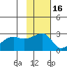 Malga Bay tide chart for Tuesday, November 16, 2021