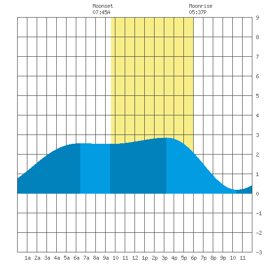 Malga Bay tide chart for Wednesday, November 17, 2021