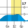 Malga Bay tide chart for Wednesday, November 17, 2021
