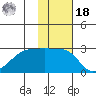 Malga Bay tide chart for Thursday, November 18, 2021