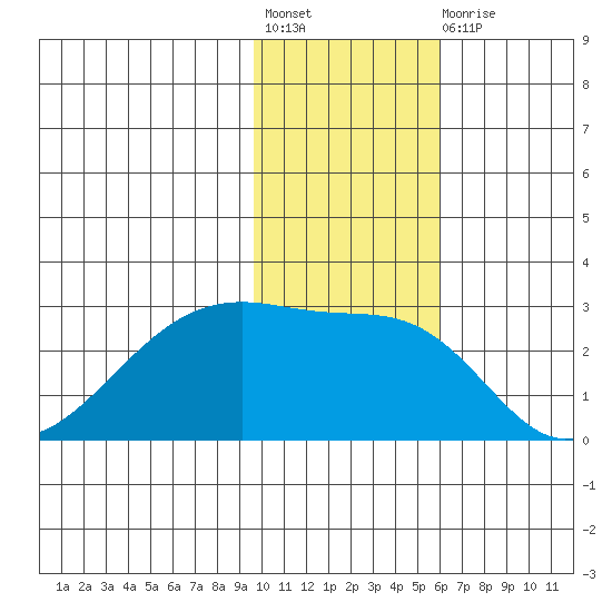 Malga Bay tide chart for Friday, November 19, 2021