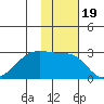 Malga Bay tide chart for Friday, November 19, 2021