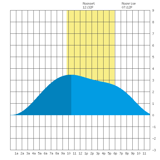 Malga Bay tide chart for Sunday, November 21, 2021