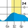 Malga Bay tide chart for Wednesday, November 24, 2021