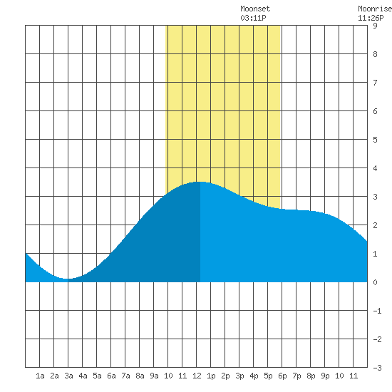 Malga Bay tide chart for Thursday, November 25, 2021