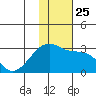 Malga Bay tide chart for Thursday, November 25, 2021