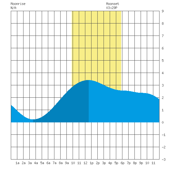Malga Bay tide chart for Friday, November 26, 2021