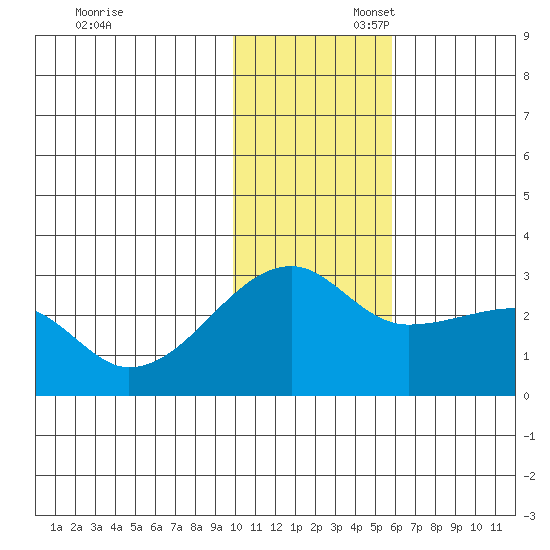 Malga Bay tide chart for Sunday, November 28, 2021