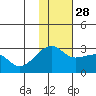 Malga Bay tide chart for Sunday, November 28, 2021