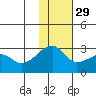 Malga Bay tide chart for Monday, November 29, 2021