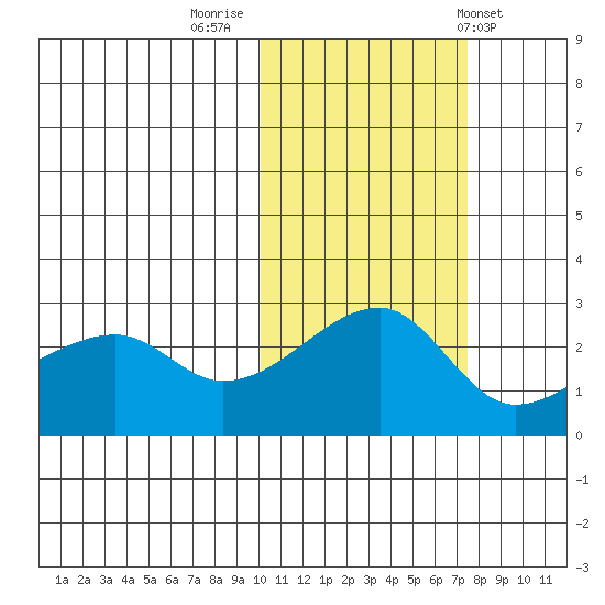 Malga Bay tide chart for Tuesday, November 2, 2021