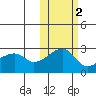 Malga Bay tide chart for Tuesday, November 2, 2021