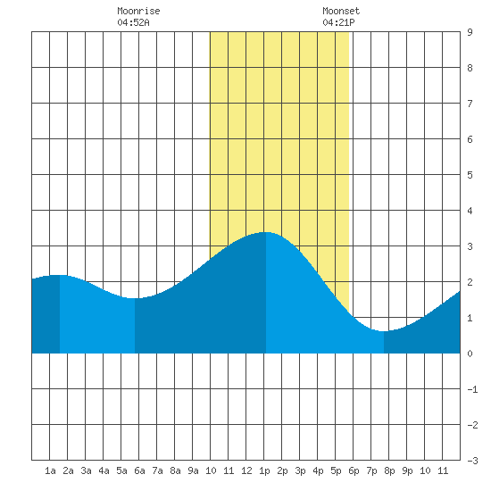 Malga Bay tide chart for Tuesday, November 30, 2021