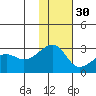 Malga Bay tide chart for Tuesday, November 30, 2021