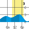 Malga Bay tide chart for Wednesday, November 3, 2021