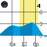 Malga Bay tide chart for Thursday, November 4, 2021