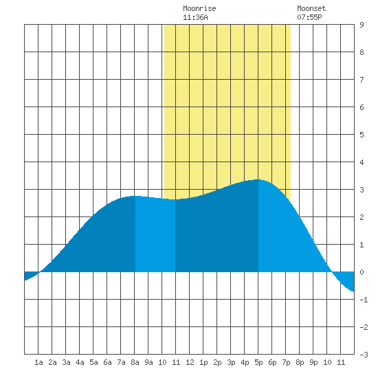Malga Bay tide chart for Friday, November 5, 2021