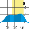 Malga Bay tide chart for Friday, November 5, 2021