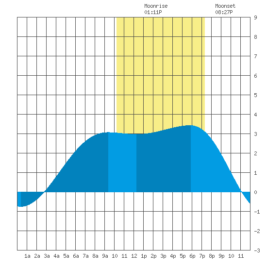 Malga Bay tide chart for Saturday, November 6, 2021