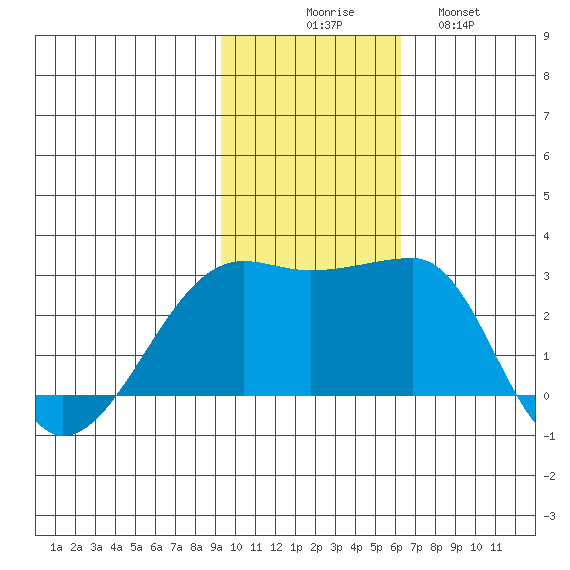 Malga Bay tide chart for Sunday, November 7, 2021