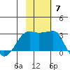 Malga Bay tide chart for Sunday, November 7, 2021