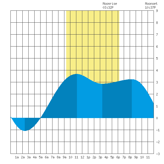 Malga Bay tide chart for Tuesday, November 9, 2021